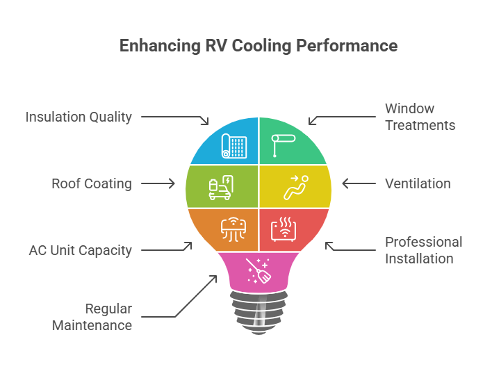 Enhancing RV Cooling Performance